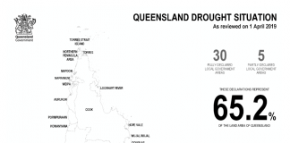 Almost two thirds of Queensland now drought declared