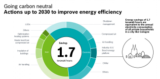 Bosch to be carbon neutral worldwide by 2020