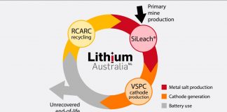 Galan Lithium now owns 80% of Lithium Australia’s Greenbushes Project