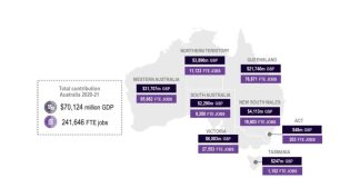 Gas contributes $70 billion to the Australian economy